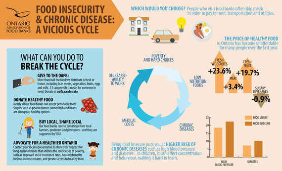 2016-04-08-1460136451-5632459-InfographicFoodInsecurityDisease.png