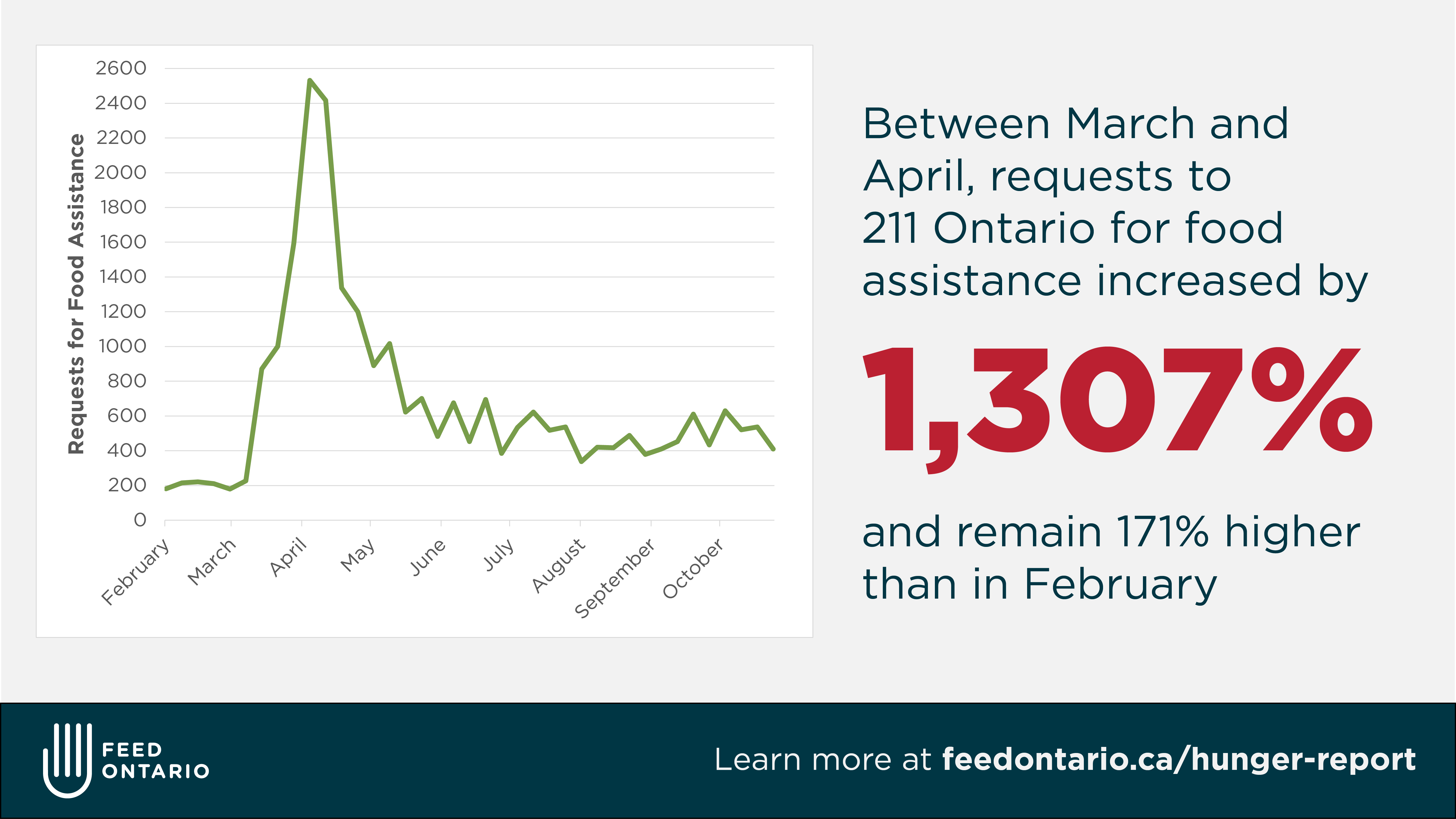 Hunger Report 2020: The Impact of COVID-19 on Food Bank Use in Ontario ...