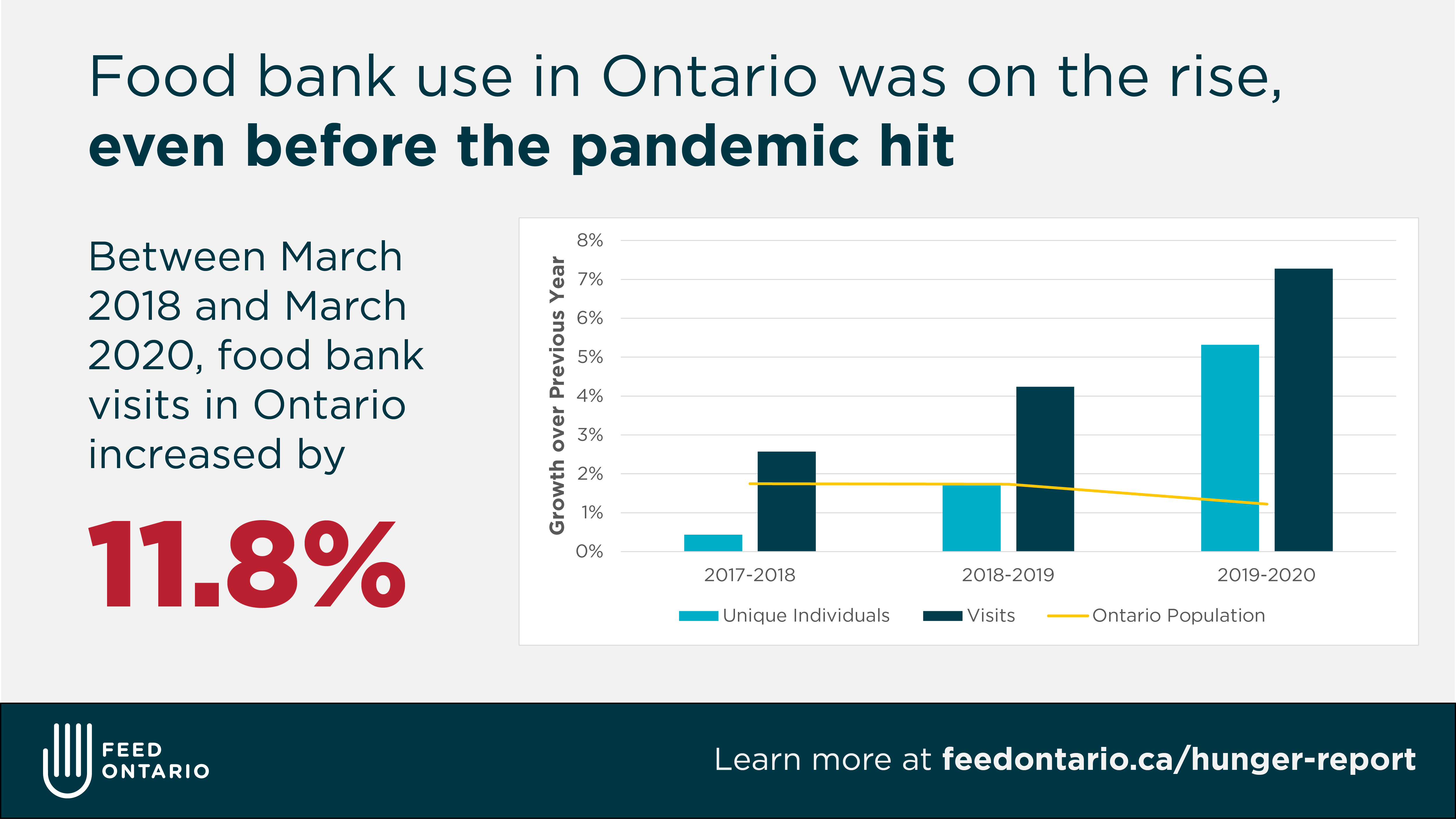 Hunger Report 2020: The Impact Of COVID-19 On Food Bank Use In Ontario ...