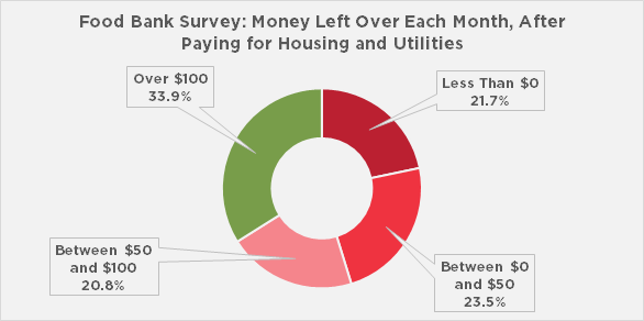 Chart - Food Bank Survey: Money Left Over Each Month, After Paying for Housing and Utilities. 21.7% had less than $0 after paying for these expenses.