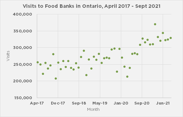 Chart: Visits to Food Banks in Ontario, April 2017 to Sept 2021. Visits are increasing.
