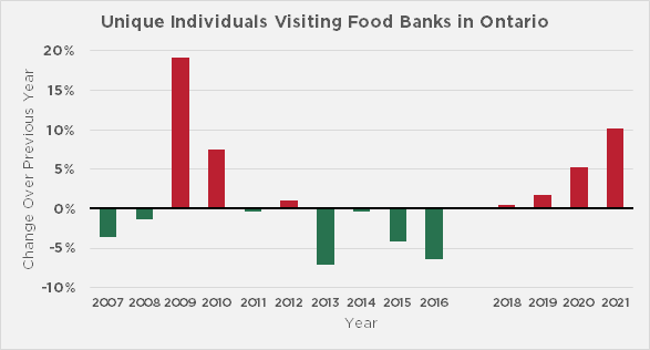 Chart: Unique Individuals Visiting Food Banks in Ontario, Year over Year Changes. Visitors spiked in 2009 and 2010 but started to go down until 2017-2018, when visits started to rise again.