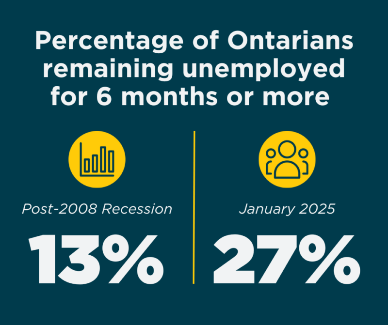 White text over a navy background reads "Percentage of Ontarians remaining unemployed for 6 months or more"Yellow circle icon of a graph. Below white text reads "Post-2008 recession: 13%" Yellow bar dividing the page in half. Yellow icon of a group of people. White text reads: "January 2025: 27%"