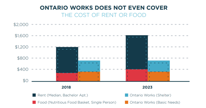 Graph showing that the cost of living is far higher than Ontario Works rates.