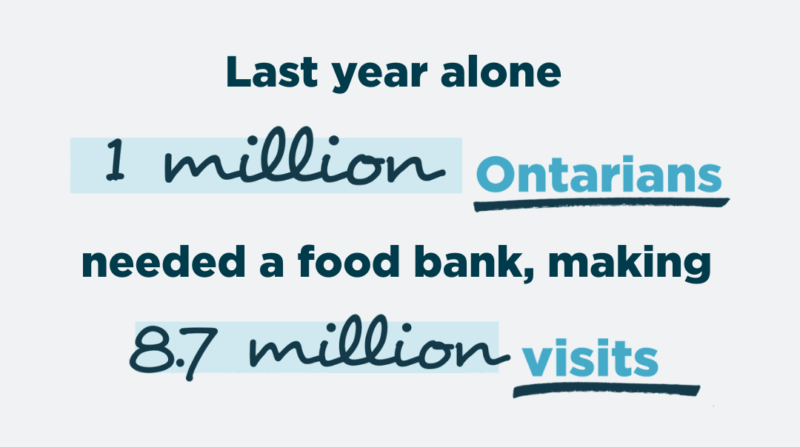 Text reads: "Last year alone 1 million Ontarians needed a food bank, visiting 8.7 million times.