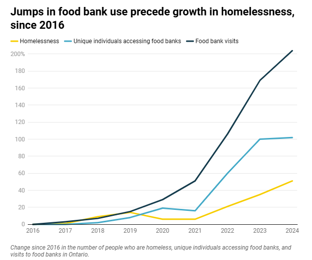 Un graphique montrant l'augmentation du nombre de visites de banques alimentaires et de visiteurs précédant l'augmentation du nombre de personnes sans-abri en Ontario. Cliquez sur cette image pour obtenir le lien vers le graphique lisible à l'écran.