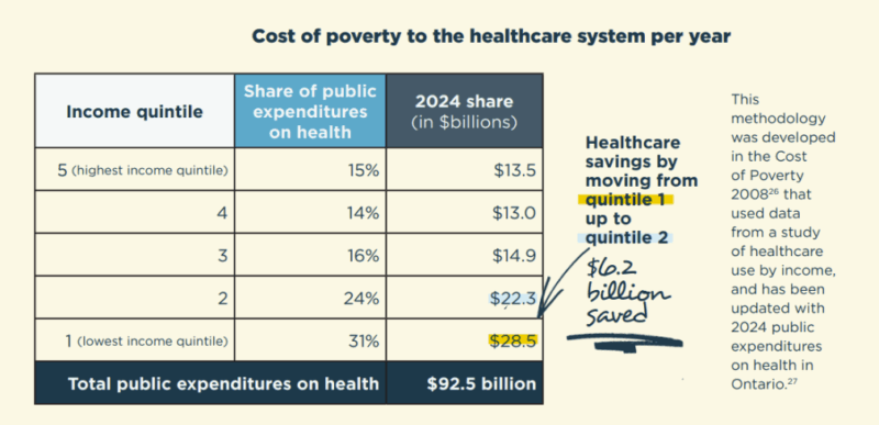 A table showing that by moving the lowest-income Ontarians to the next income bracket, the Province could save $6.2 billion in healthcare costs.