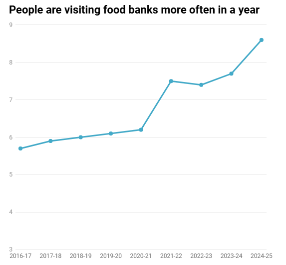 A graph showing the rise in food bank visitors from 2016 to the present. 