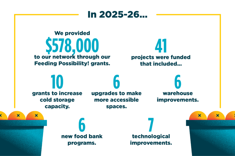 Une infographie présentant l'impact de Feeding Possibility.